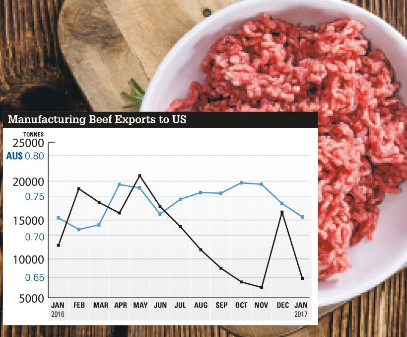 Australian manufacturing beef exports to the United States over the past 12 months as compared to the Australian dollar over that period. 