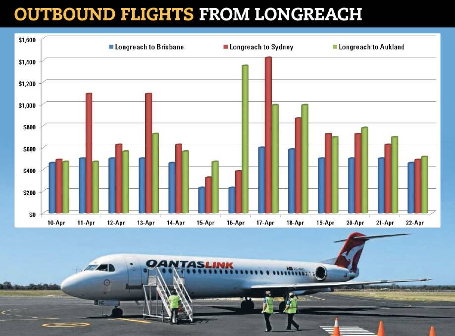 Graph comparing the cost of outbound flights from Longreach to Brisbane, Sydney and Auckland during April. At one time it was cheaper to fly to Auckland than Brisbane.  