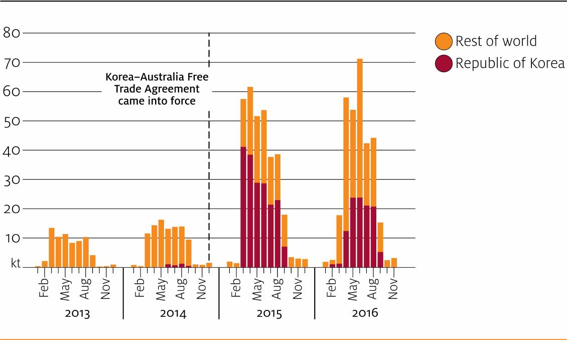 FTA IMPACT: Australian brussels sprout exports, by destination, 2013 to 2016, showing the impact of the free trade agreement with Korea. Source: ABARES.