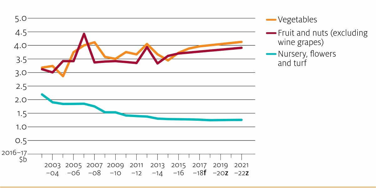 HORT TRENDS: The gross value of horticultural production 2002-03 to 2021-22. Source: ABARES.