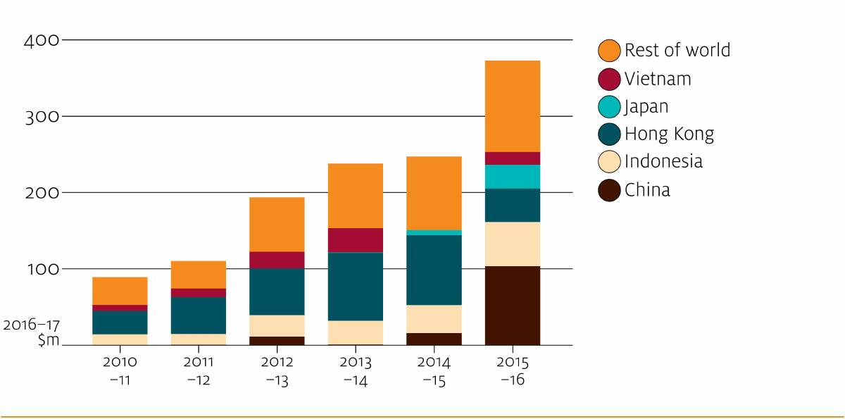 GRAPE BEYOND: Australian table grape exports by destination, 2010-11 to 2015-16. Source: ABARES.