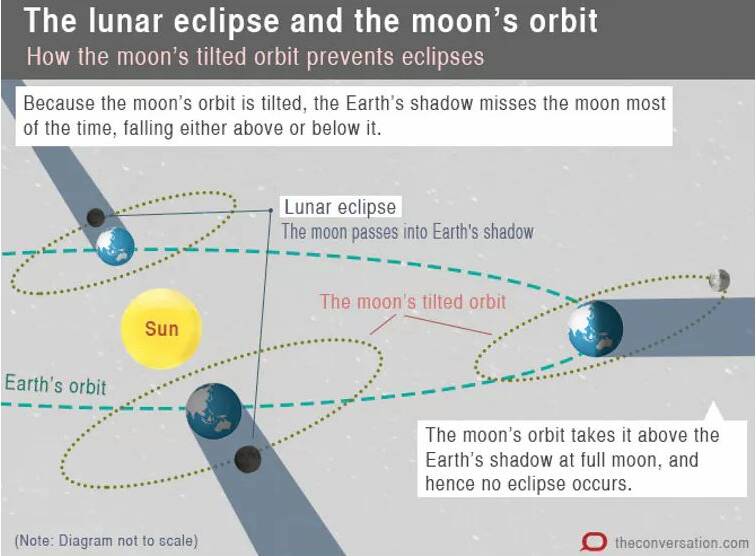 The next Full Moon brings a lunar eclipse, but is it a Super Blood Blue Moon as well? That depends…