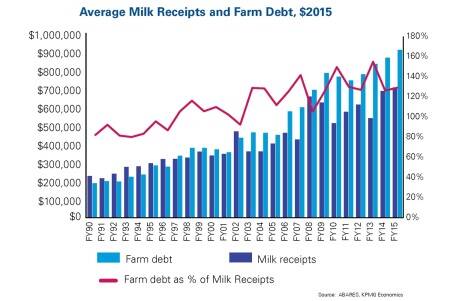 Debt as a percentage of milk receipts has been slowly creeping up.