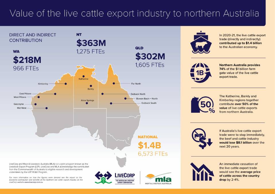 A LiveCorp infographic outlining the value of the live cattle export industry to northern Australia. Picture supplied by LiveCorp. 