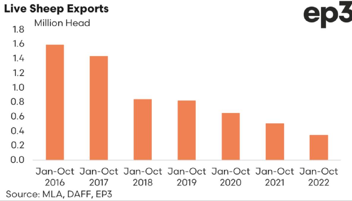 Live sheep exports are expected to continue to drop in numbers in 2023.