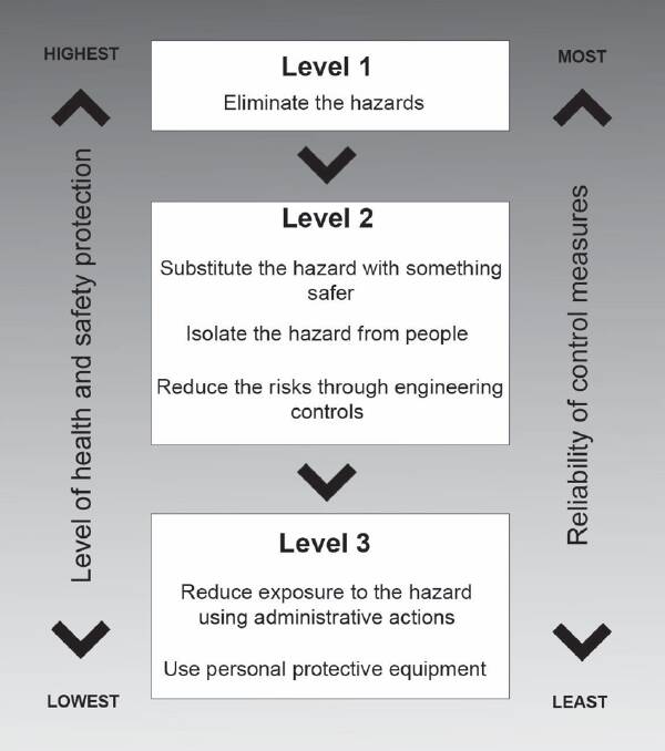 RISK CONTROLS: The hierarchy of risk controls places the elimination of hazards, followed by substitution or engineering controls above the use of personal protective equipment. https://www.safeworkaustralia.gov.au/risk