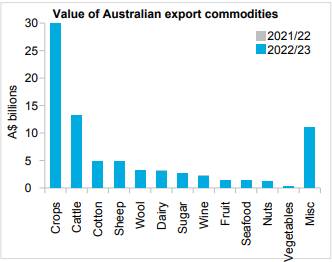 Australian agricultural export commodities by export value. Source: Rural Bank.