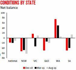 National Australia Bank's index of agribusiness conditions nationally - up nine points for August.