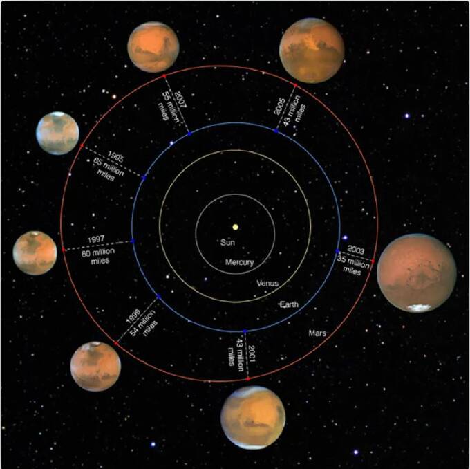 The opposition of Mars is reminiscent of the favourable 2003 opposition which brought Mars closer to Earth than it had been in 60,000 years. Click the image for a larger version. Picture: Zolt Levay (STScI)