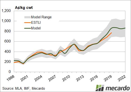 Figure 4: Mecardo ESTLI average forecast.