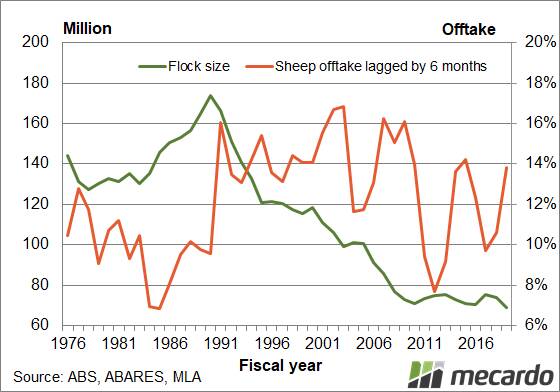 Figure 1: Flock size and sheep offtake.