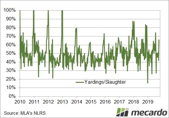 FIGURE 1: East coast lamb yardings as a proportion of slaughter over time. This chart displays weekly yardings divided by slaughter for the east coast.