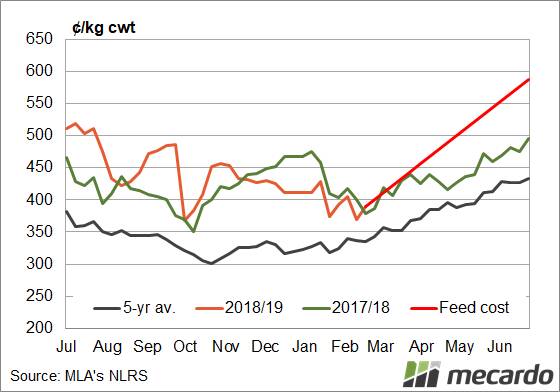 FIGURE 3: National mutton indicator. The red line indicates the break-even price of a 22 kilogram cwt sheep if feeding maintenance increases from now, against the National Mutton Indicator.