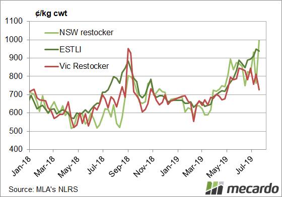 FIGURE 3: NSW and Victorian restocker indicator and ESTLI. Restocker lambs in NSW moved past the previous high to set a new record of 995 cents last Monday. The Victorian restocker indicator tanked early last week, falling to a two and half month low of 725c/kg cwt.