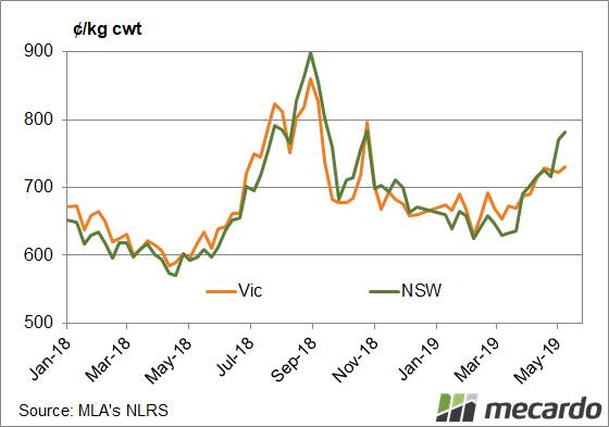 FIGURE 2: State trade lamb indicators. In recent weeks, the NSW Trade Lamb Indicator gained 66c or 9 per cent to 782/kg cwt. Meanwhile, the Victorian Trade Lamb Indicator remained relatively steady at 730/kg cwt.