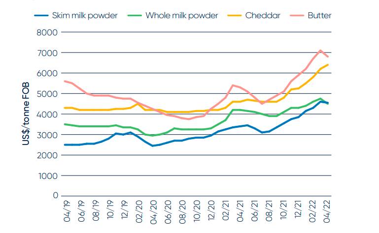 Key dairy commodity price indicators. Source: Dairy Australia.