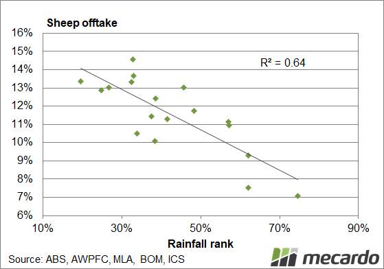 FIGURE 2: Sheep offtake and rainfall rank. This chart shows the average (weighted) rainfall 12 month rank for sheep regions with the annual sheep offtake since 2002. It's a key factor in determining whether the flock will grow.