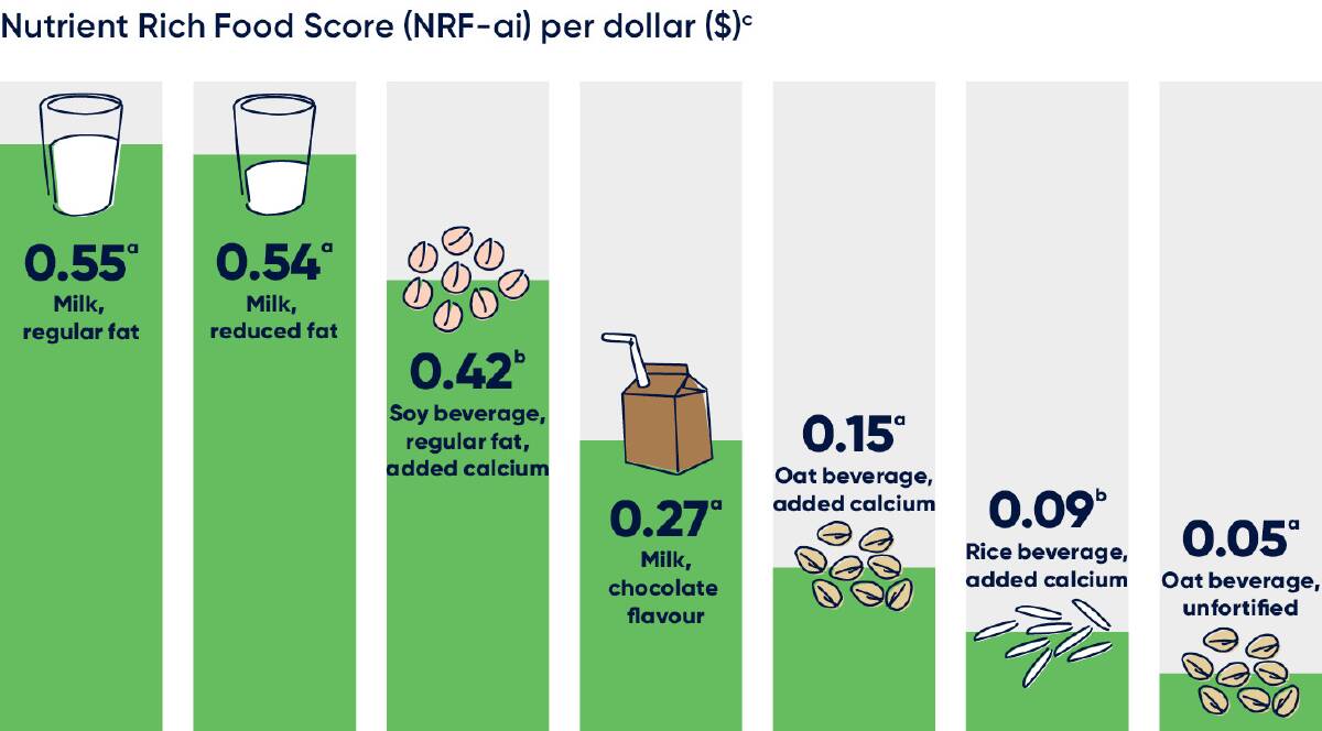 Milk is the most affordable way to address nutritional gaps in the Australian diet, as compared to plant-based beverages.