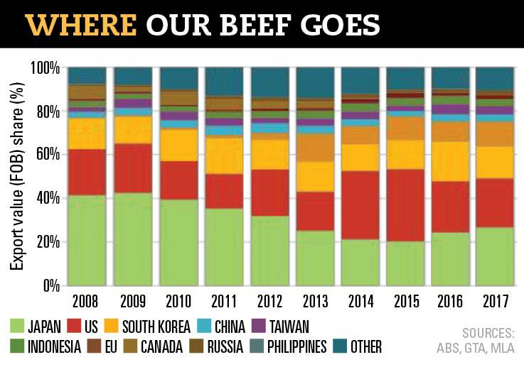 Let beef soothe the ‘cold war’ tensions