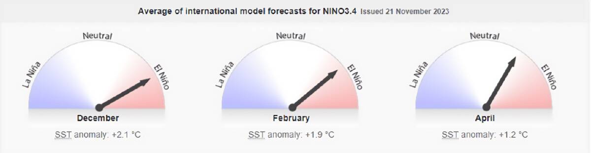 There are early signs the El Nino will start heading back to neutral territory in April. Graphic from Bureau of Meteorology