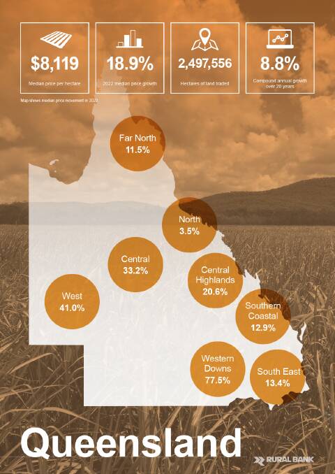 Queensland farmland hits $8119 per hectare average