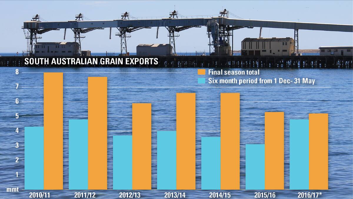 South Australia has been leading the charge in terms of the nation's big export year, with Viterra reporting a record shipping program, with strong bookings still on the shipping stem, with continued strong demand from Asia.