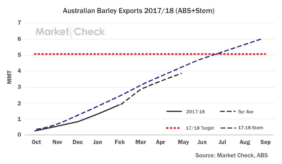 Market Check data shows that the vast majority of barley available for export has already gone.