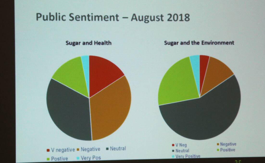 One of the slides shown by the Australian Sugar Milling Council, demonstrating public opinion on two important issues involving the sugar industry.