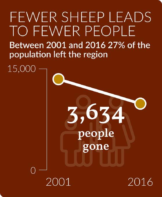 Some 3634 people, or 27 per cent of the population, left the central west in the 15 years to 2016. Graphics supplied by Tim Smith, Evidently So.