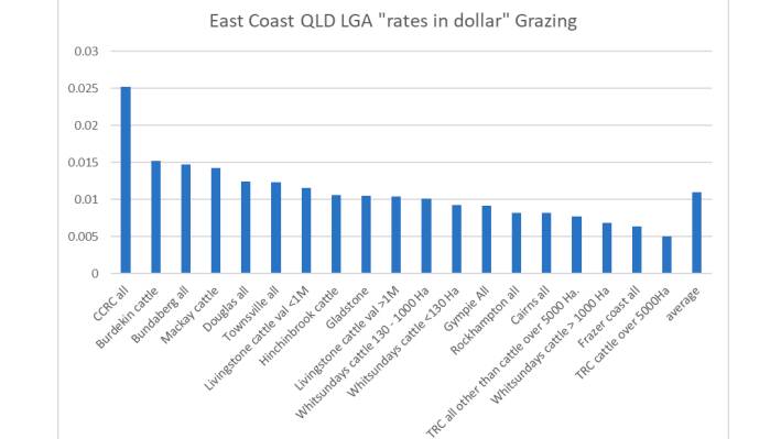 Another of Mr Burzacott's graphs stacking grazing rates comparisons up.