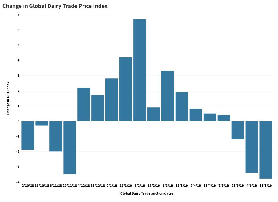 Warning on global dairy prices