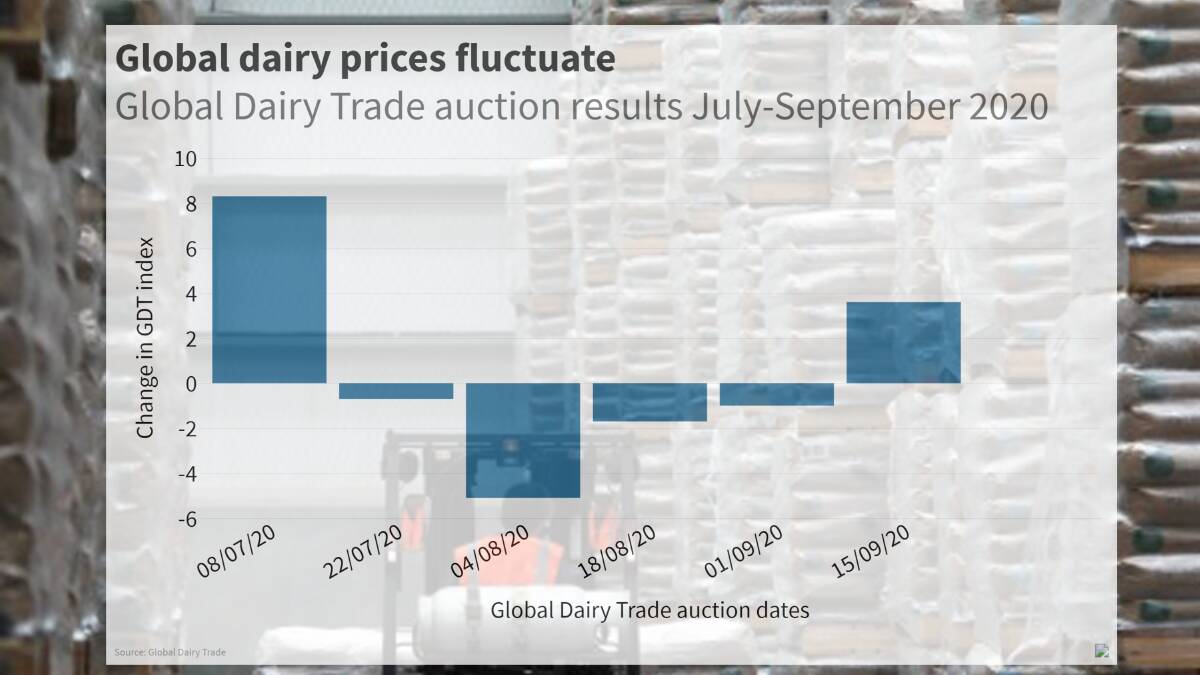 Global dairy prices bounce back