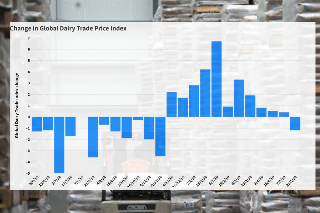 PRICE INDEX: The Global Dairy Trade price index for the past 12 months tells a story of a reviving market.