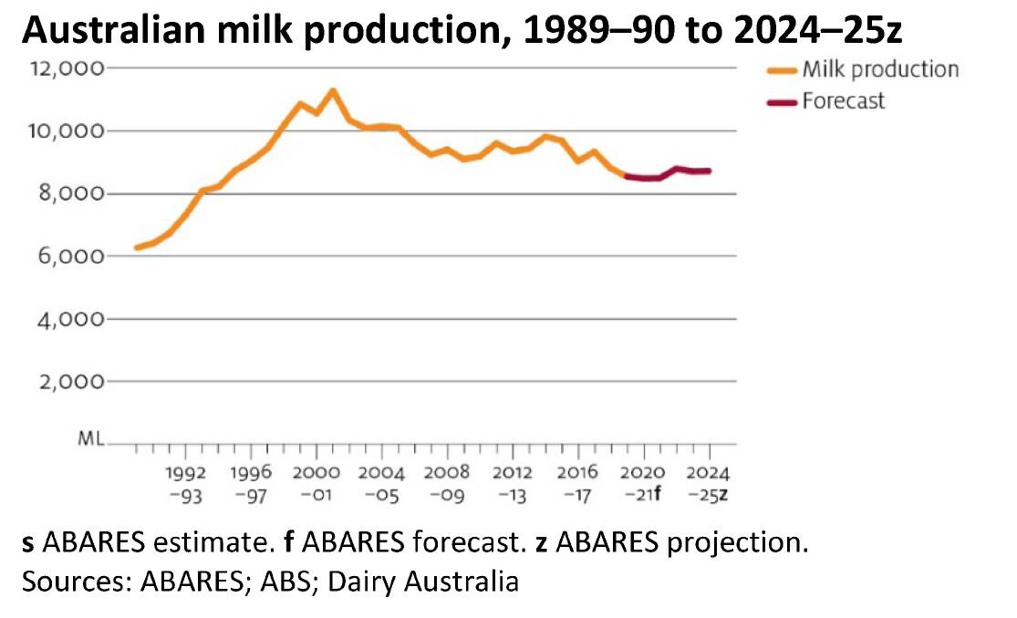 Record dairy prices set to fall: ABARES