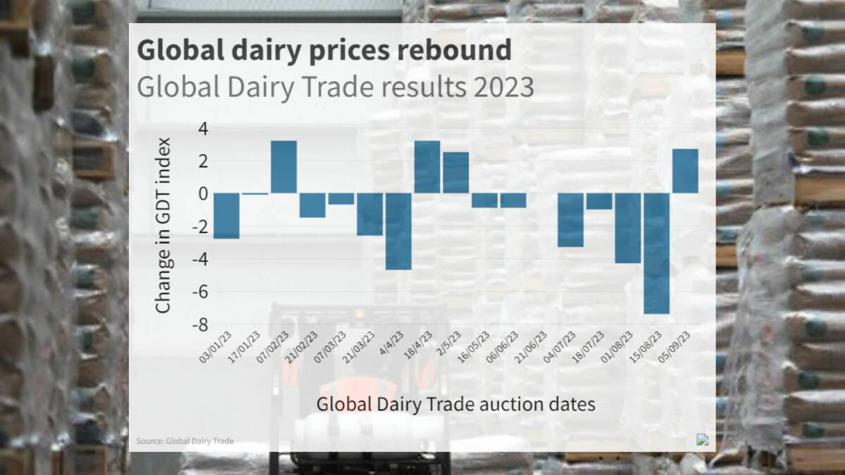 Global dairy prices claw back some of recent steep declines