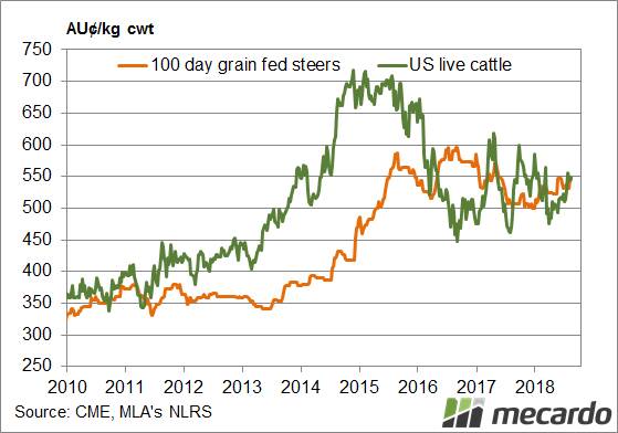 The small rise in live cattle futures in the US, when converted to Aussie dollars has been around 10pc. This impacts Australian markets over the long term, with the QLD 100 day grain-fed indicator price close to a 14 month high and 10pc above recent lows.