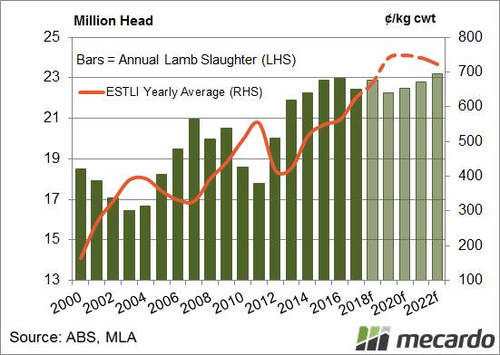 Falling lamb slaughter levels tend to coincide with higher ESTLI levels and MLA forecasts for the 2019 season points to a drop in slaughter of 2.8pc to 22.25 million head.