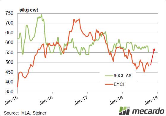 FIGURE 1: 90CL vs EYCI. It’s hard to see the EYCI getting back to the 2016 premium over 90CL without very widespread wet season rain. However, getting back to parity with the 90CL would add 15pc to the EYCI and see it back at 550¢. 

​