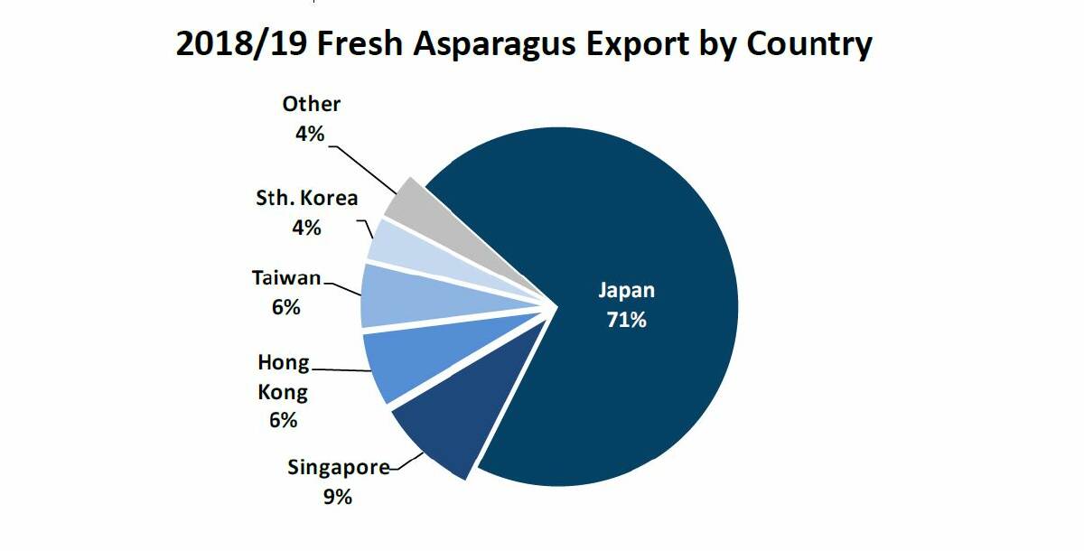 OUTGOING: A graph from the Australian Horticulture Statistics Handbook 2018/19 shows how reliant Australian asparagus production is on Japan as an export market. 