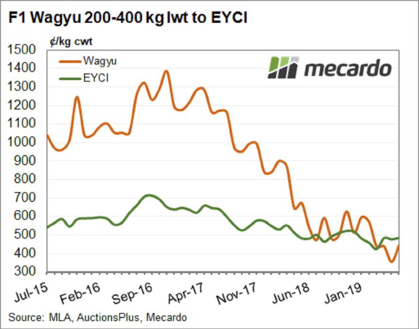 Graph1: F1 Wagyu 200-400kg lwt to EYCI. Source: MLA, AuctionsPlus, Mecardo