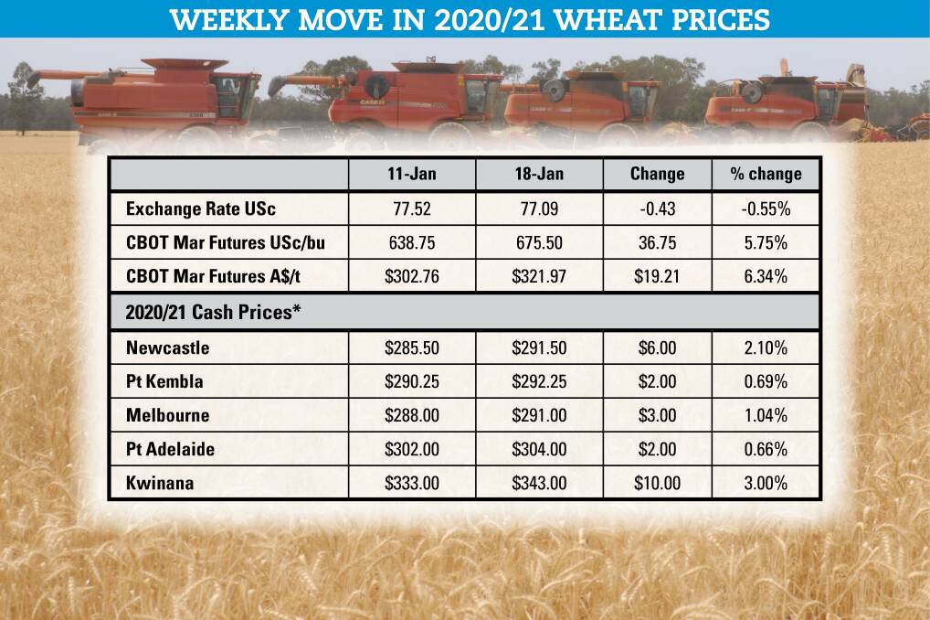 Wheat futures keep climbing