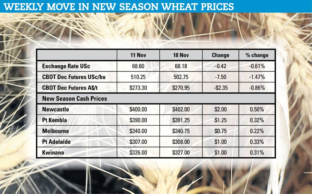 MARKET UPDATE: The weekly movements in new season wheat prices. Source: Malcolm Bartholomaeus.