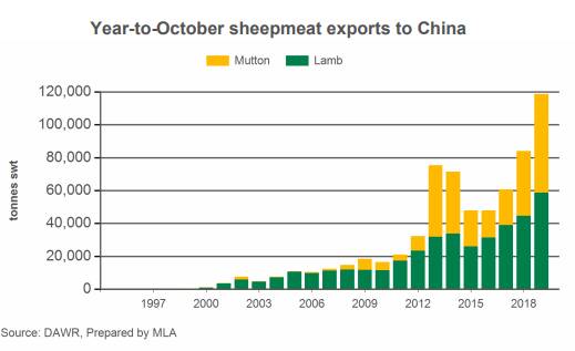 China smashes import record for Australian lamb and mutton