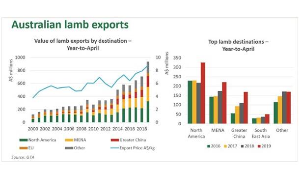 Boxed meat exports hit record $4.34 billion in first four months of 2019