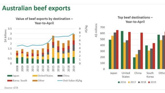 Boxed meat exports hit record $4.34 billion in first four months of 2019
