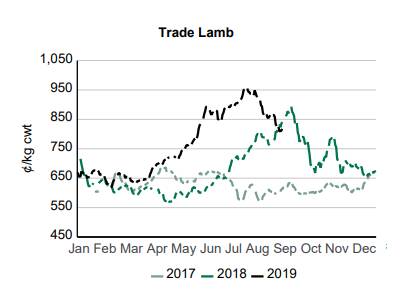 STILL ON A HIGH: Although the Eastern States Trade Lamb Indicator has dipped below year ago levels, it is still at high levels.