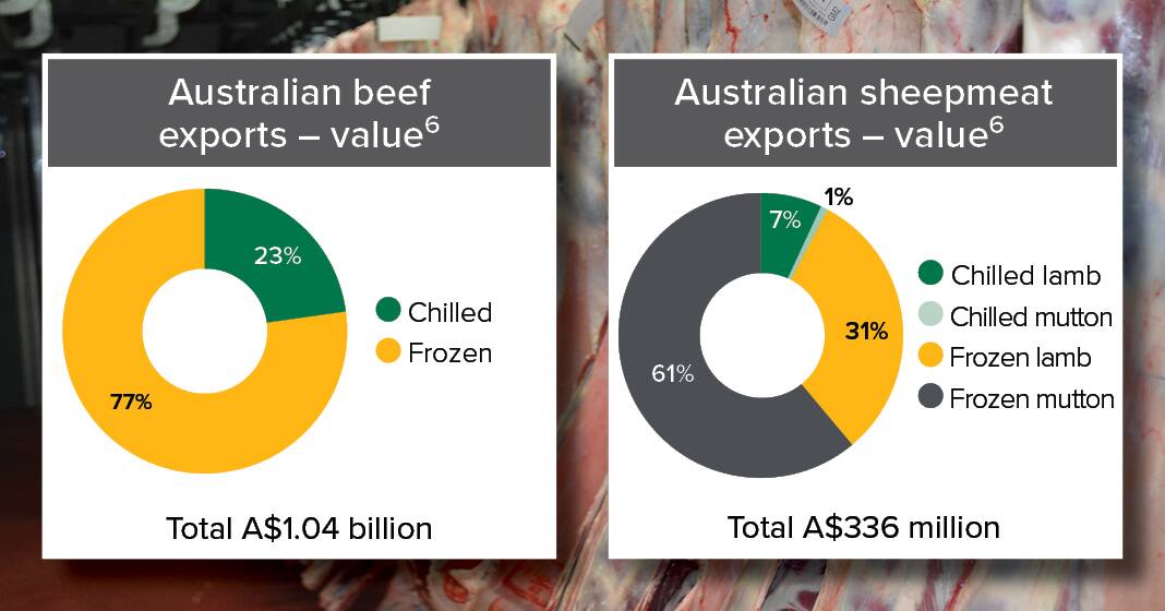 APPETITE FOR RED MEAT: Malaysia and Singapore are keep markets for Australian sheepmeat ranking the third and fifth largest among global mutton exports. Indonesia and the Phillipines are high volume markets for Australian beef followed by Vietnam. 