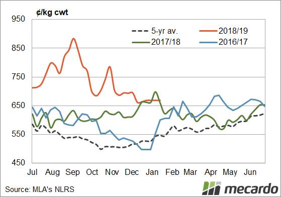 Figure one - Eastern States Trade Lamb Indicator: Early 2017 saw the opposite January trend to 2018. A jump higher followed the Christmas low, with higher prices maintained through the rest of the financial year. 