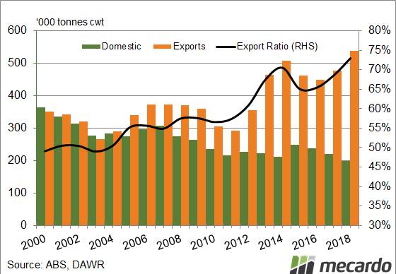 Figure 1: In 2018 the combined export ratio of lamb and mutton reached 73pc of total Australian sheep meat production signalling the solid growth in the export sector given the export ratio was at 49pc in 2000.