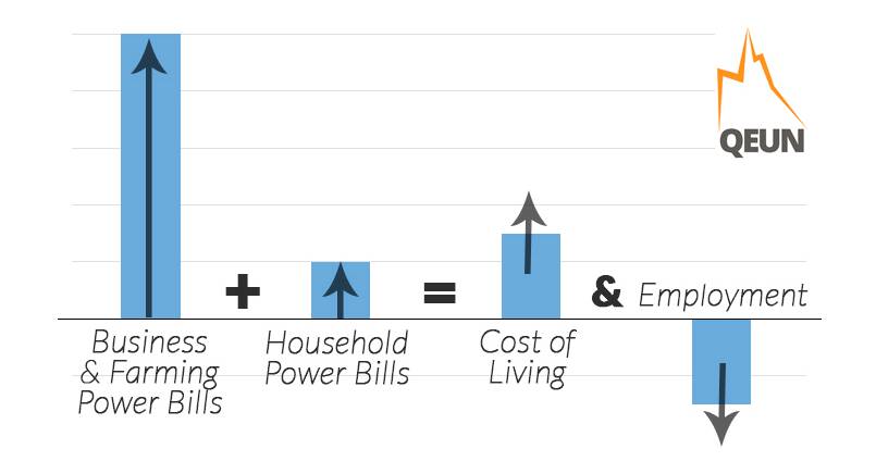 The impact of higher power bills on businesses and farmers. Graph: QEUN (Queensland Electricity Users Network)
